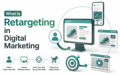 What Is Retargeting in Digital Marketing? Guide for Businesses